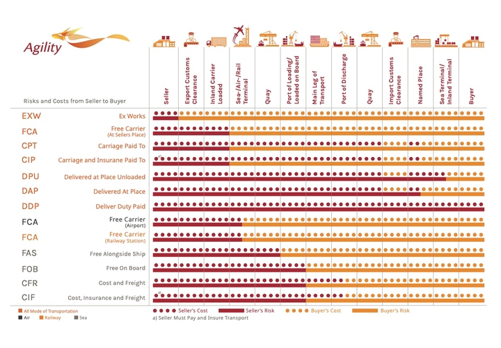 Chart outlining buyers’ and sellers’ obligations under each Incoterm, and the mode of transportation covered by each Incoterm